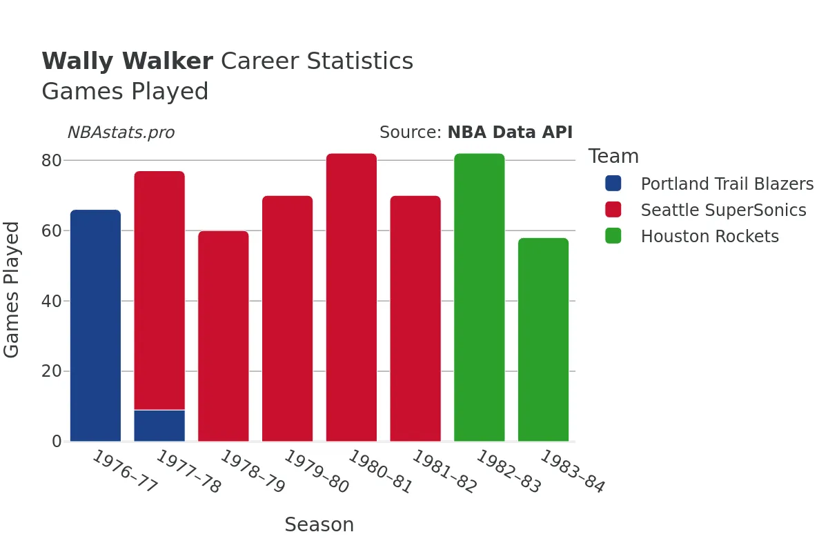 Wally Walker Games–Played Career Chart