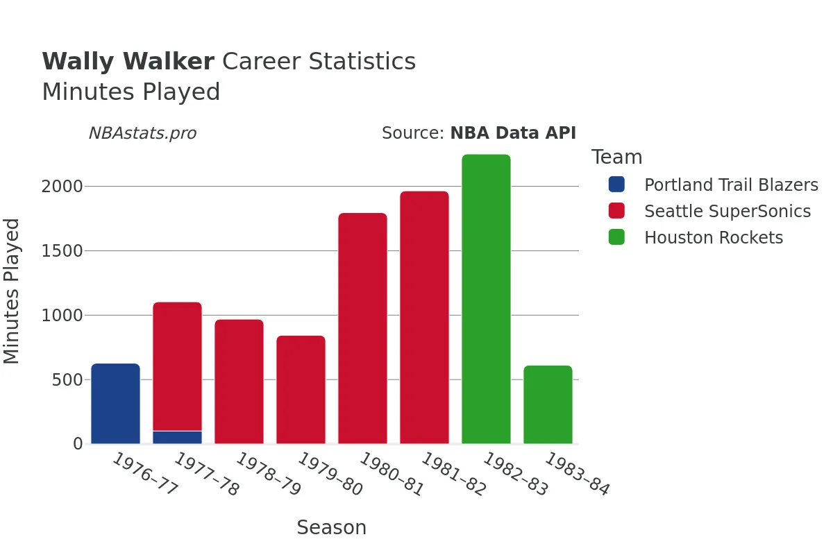 Wally Walker Minutes–Played Career Chart