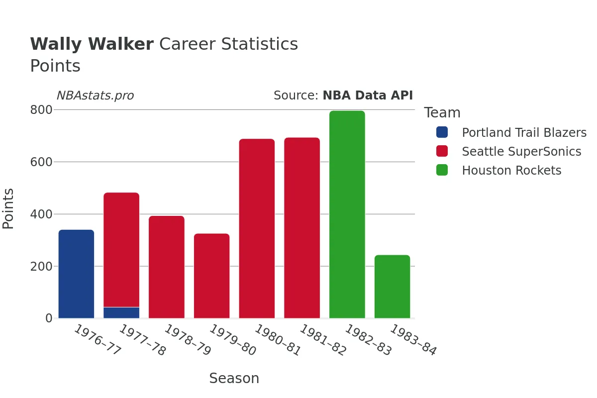 Wally Walker Points Career Chart
