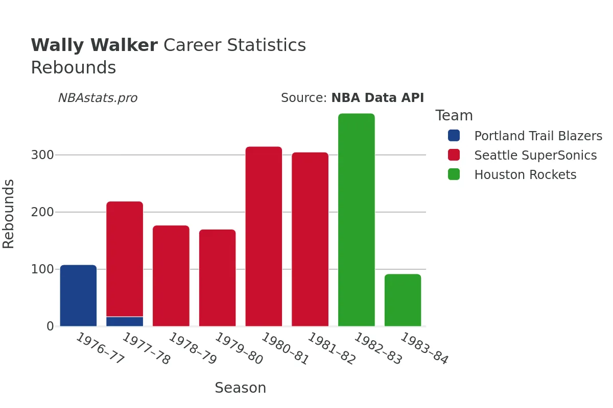 Wally Walker Rebounds Career Chart