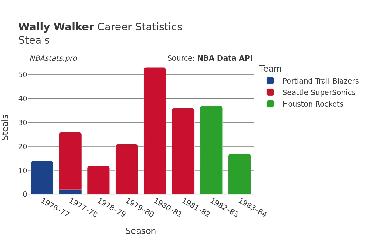 Wally Walker Steals Career Chart