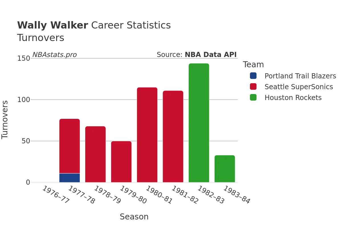 Wally Walker Turnovers Career Chart
