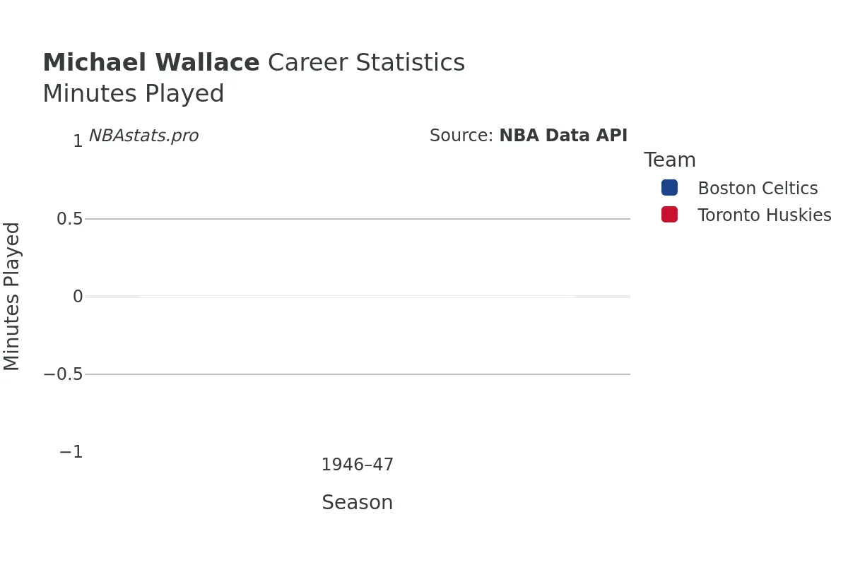Michael Wallace Minutes–Played Career Chart