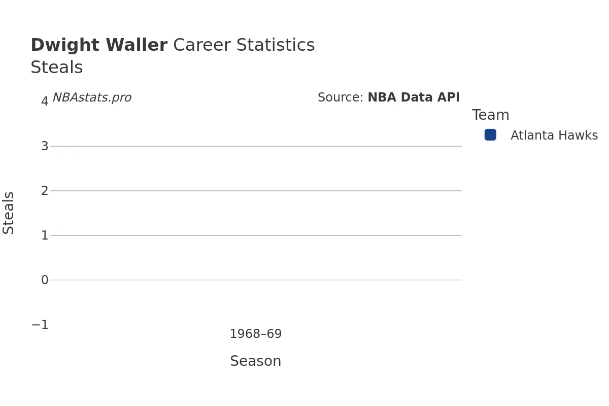 Dwight Waller Steals Career Chart