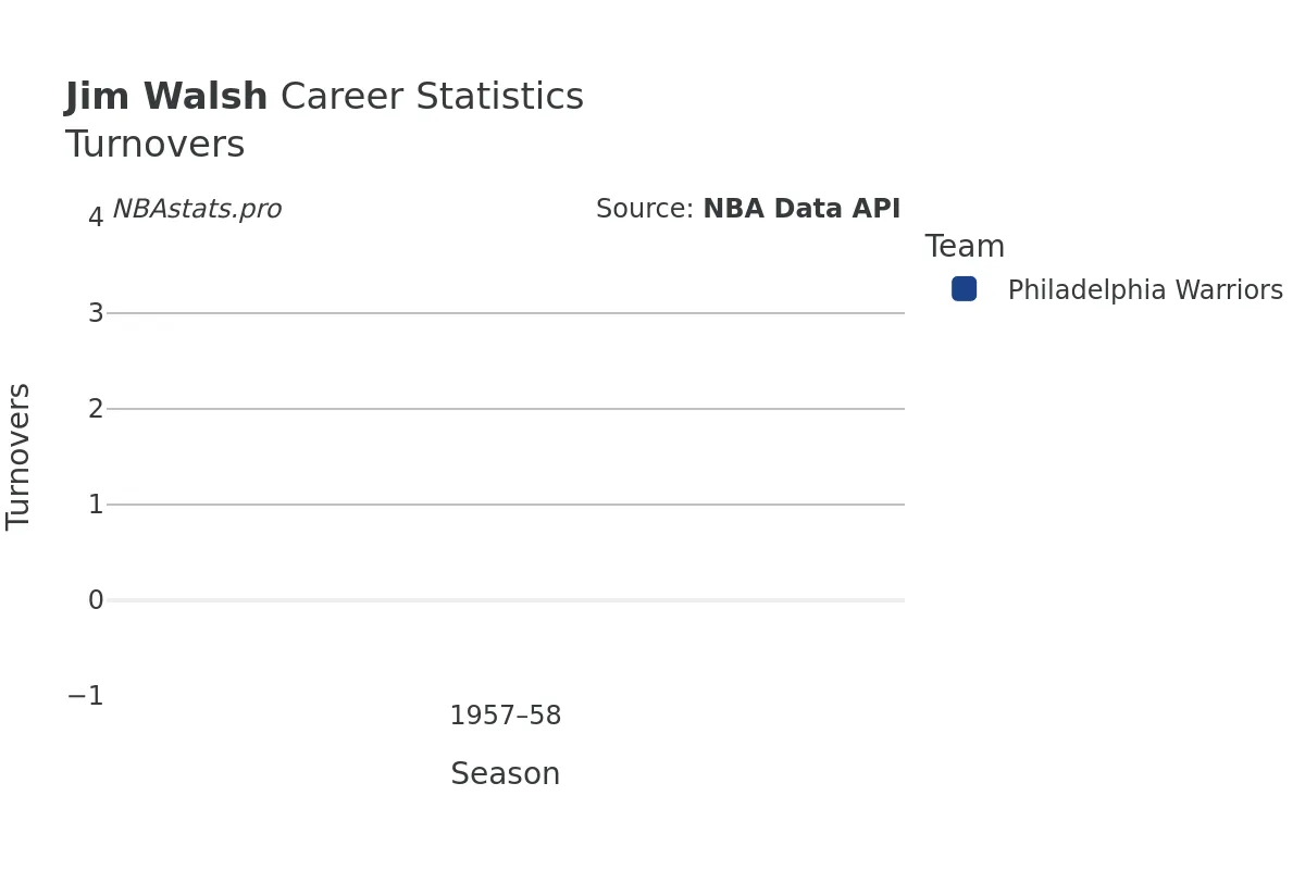 Jim Walsh Turnovers Career Chart