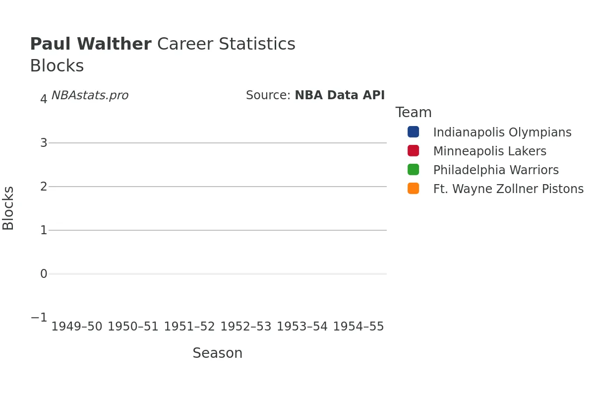 Paul Walther Blocks career chart Paul Walther Blocks Career Chart