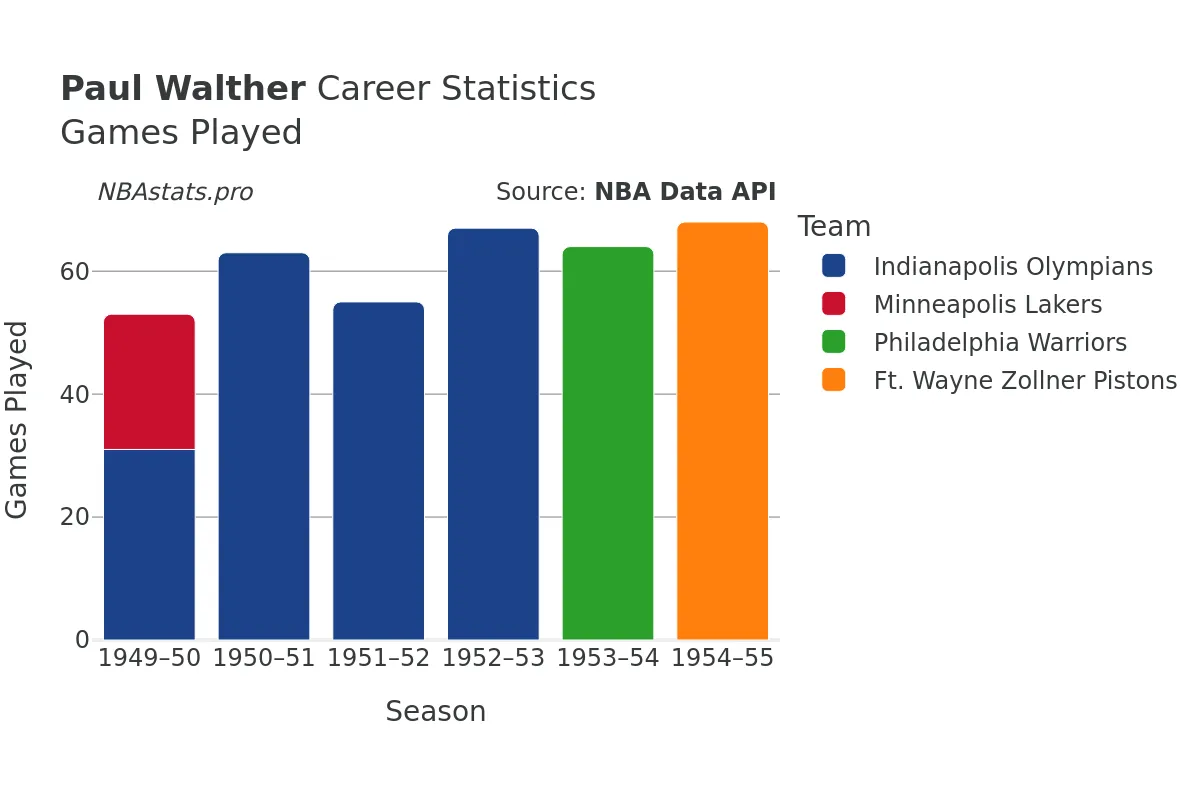 Paul Walther Games–Played Career Chart Paul Walther Games–Played Career Chart