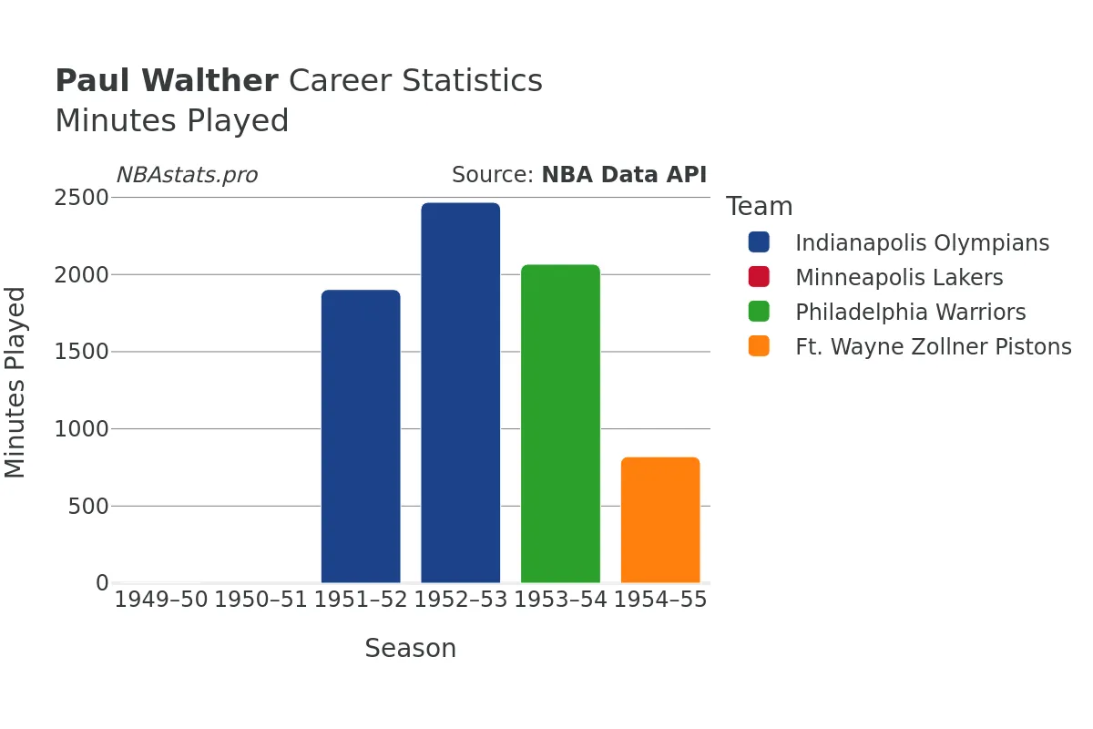 Paul Walther Minutes–Played Career Chart Paul Walther Minutes–Played Career Chart