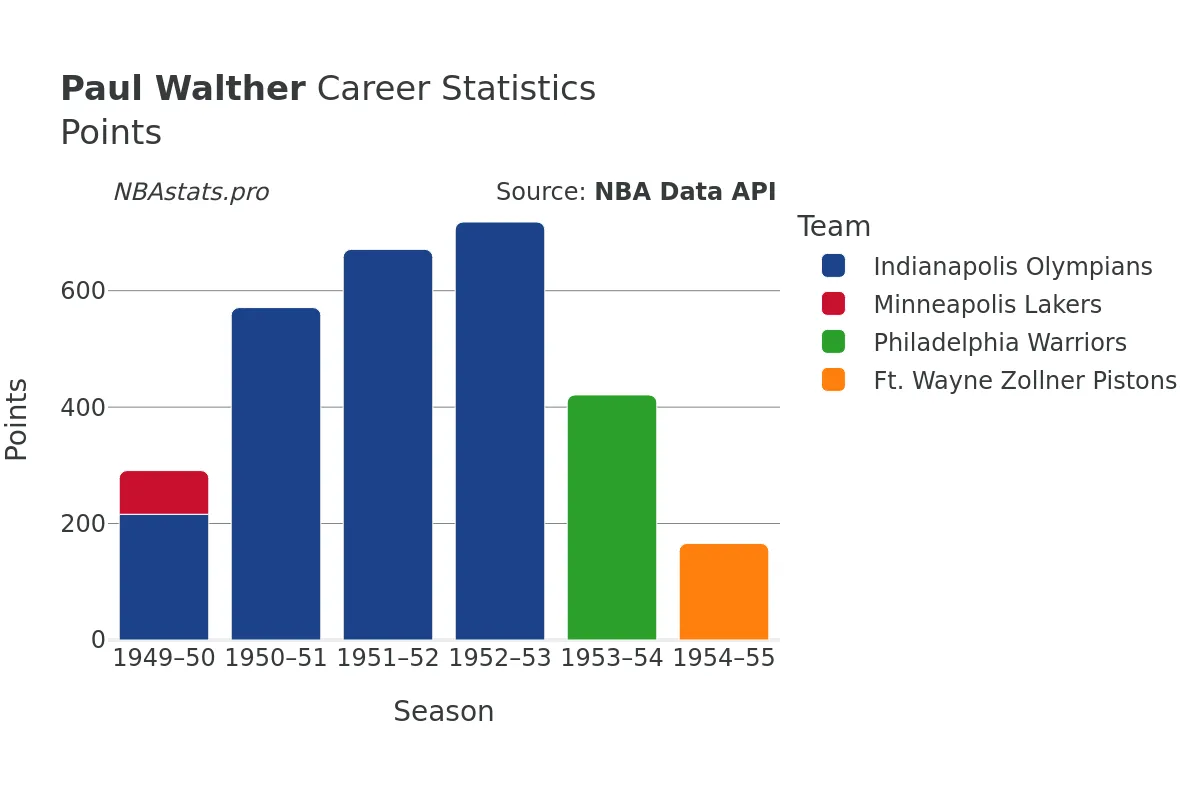 Paul Walther Points Career Chart Paul Walther Points Career Chart
