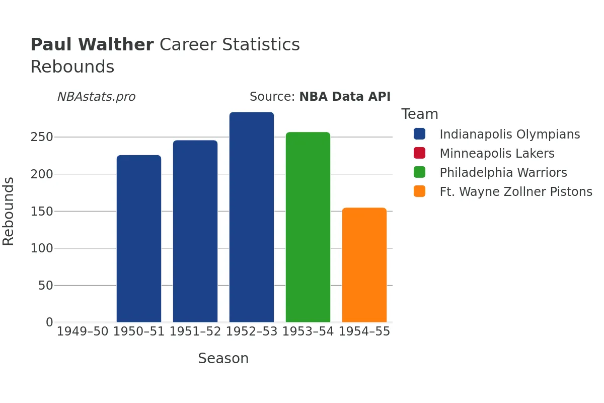 Paul Walther Rebounds Career Chart Paul Walther Rebounds Career Chart