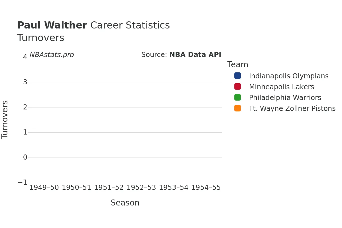 Paul Walther Turnovers Career Chart Paul Walther Turnovers Career Chart