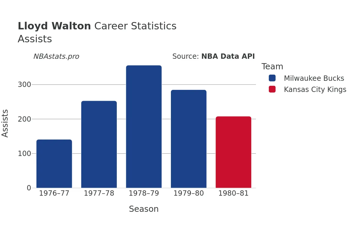 Lloyd Walton Assists Career Chart