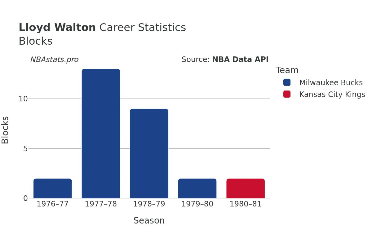 Lloyd Walton Blocks Career Chart