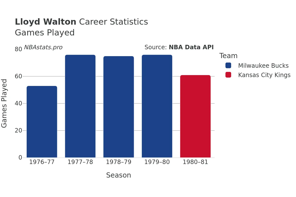 Lloyd Walton Games–Played Career Chart