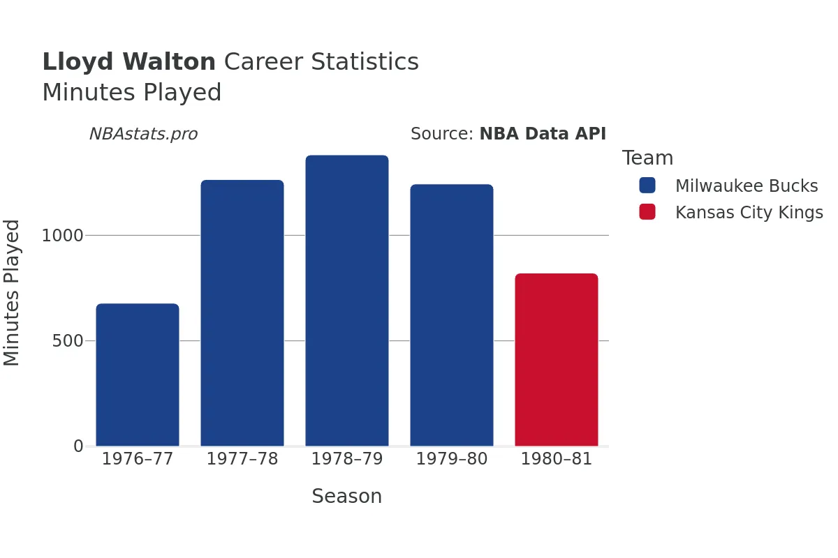 Lloyd Walton Minutes–Played Career Chart