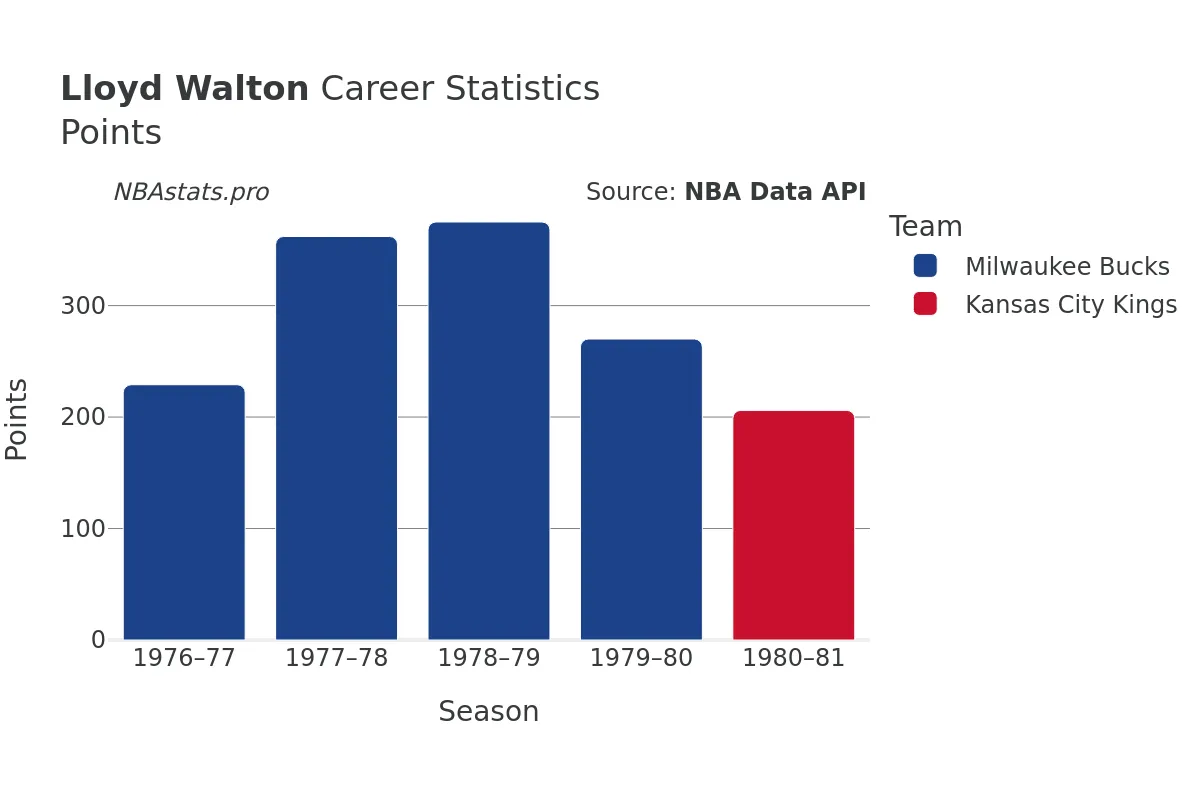 Lloyd Walton Points Career Chart