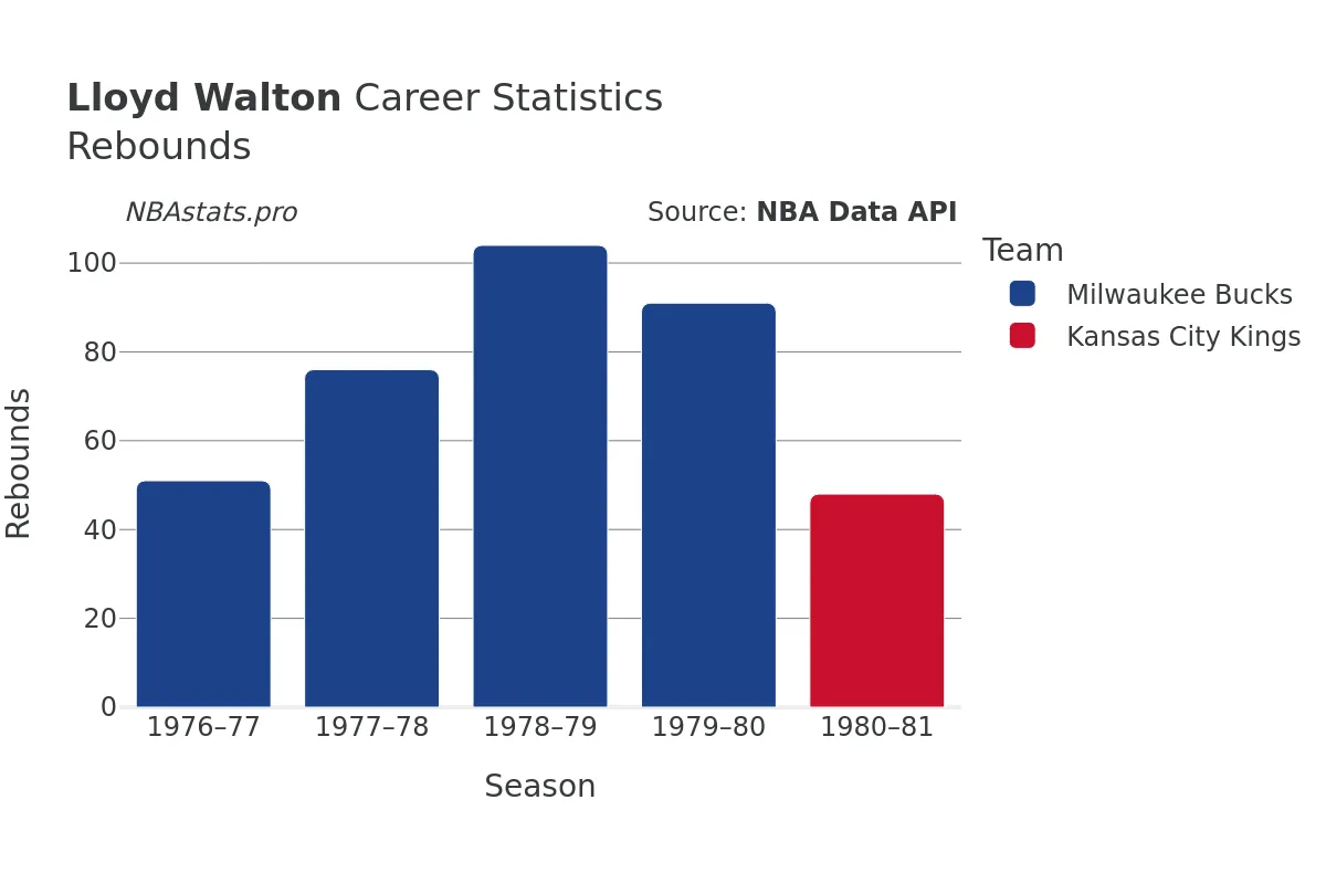 Lloyd Walton Rebounds Career Chart