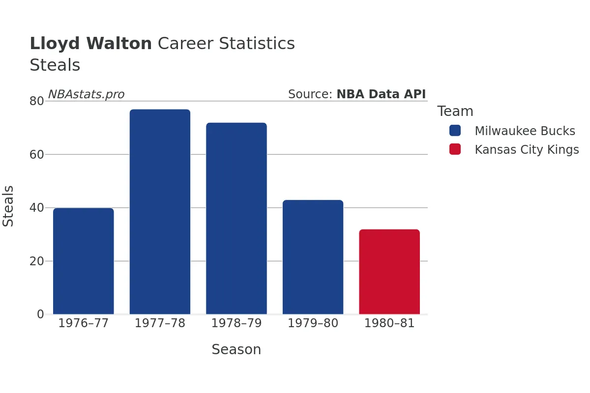 Lloyd Walton Steals Career Chart