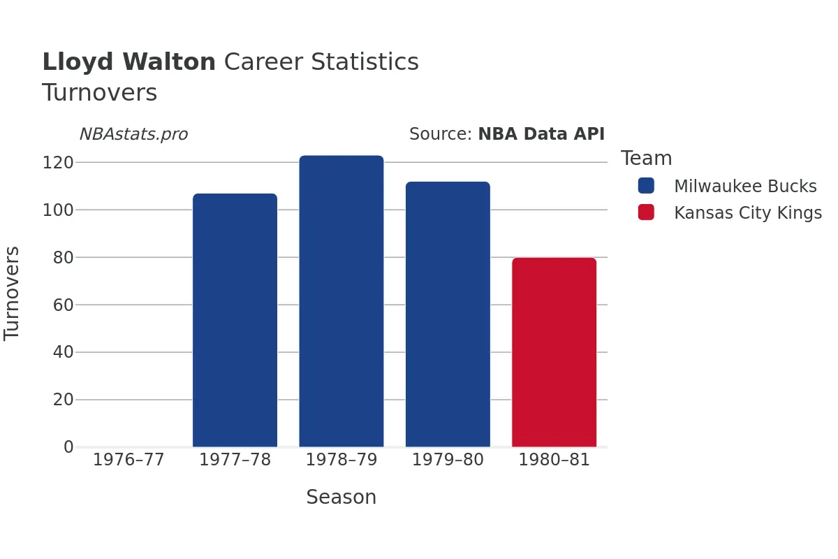 Lloyd Walton Turnovers Career Chart