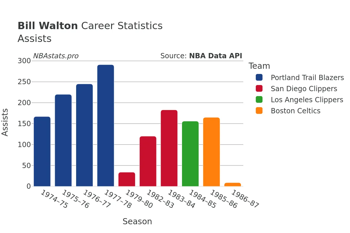 Bill Walton Assists Career Chart