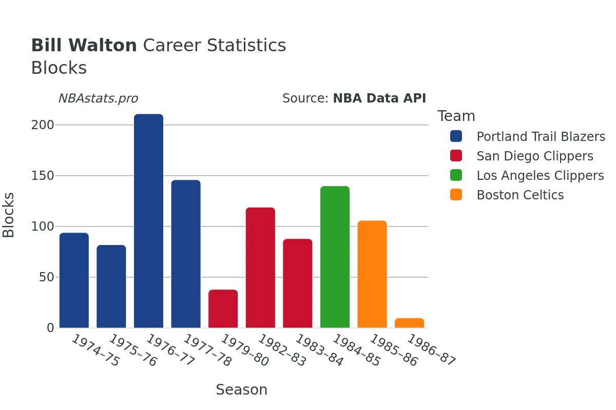 Bill Walton Blocks Career Chart