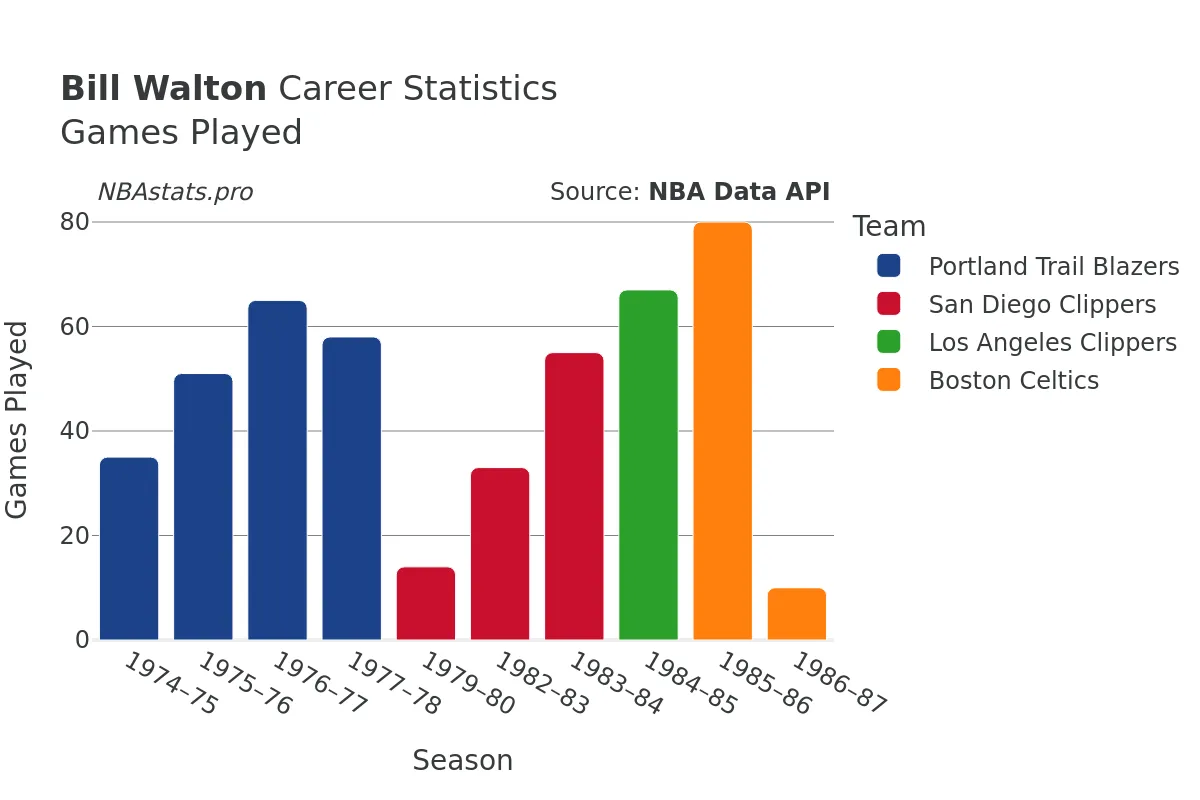 Bill Walton Games–Played Career Chart