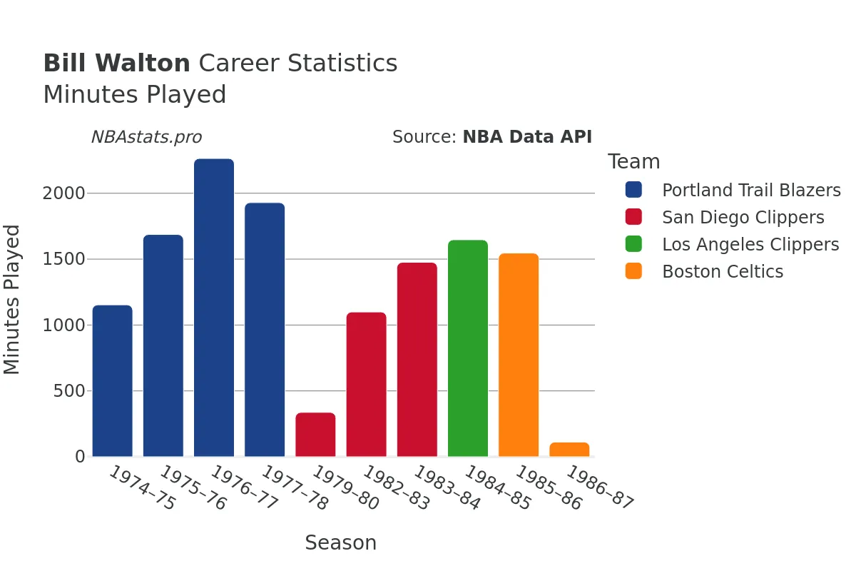 Bill Walton Minutes–Played Career Chart