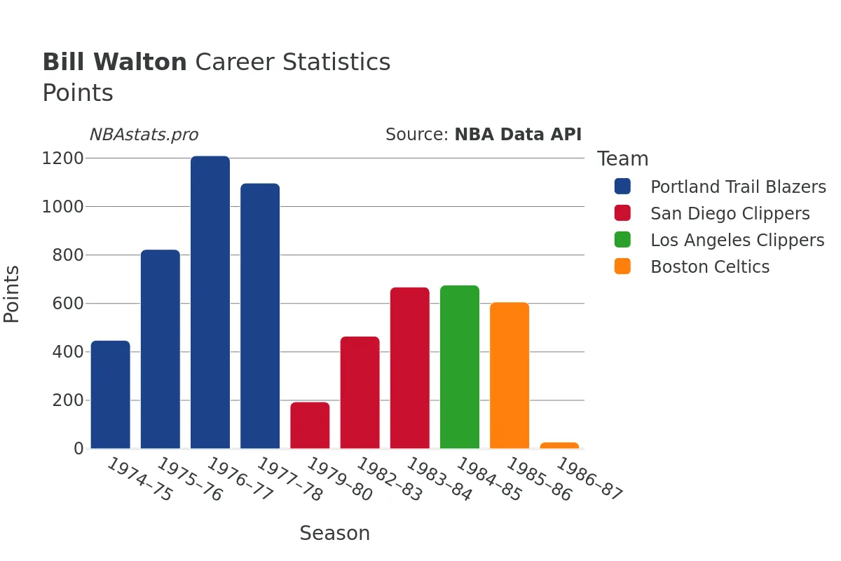 Bill Walton Points Career Chart