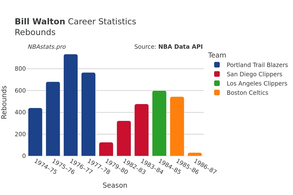 Bill Walton Rebounds Career Chart