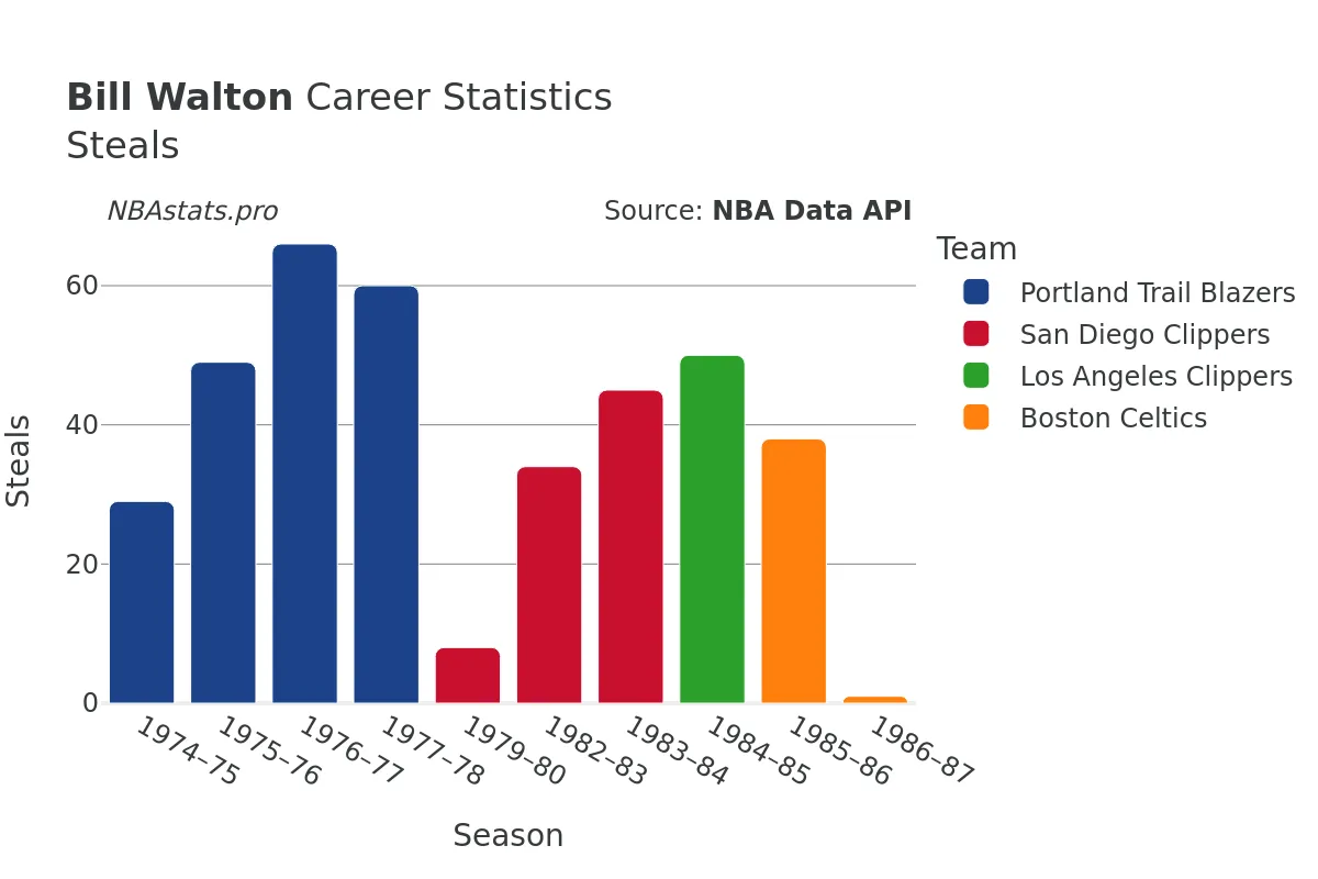 Bill Walton Steals Career Chart