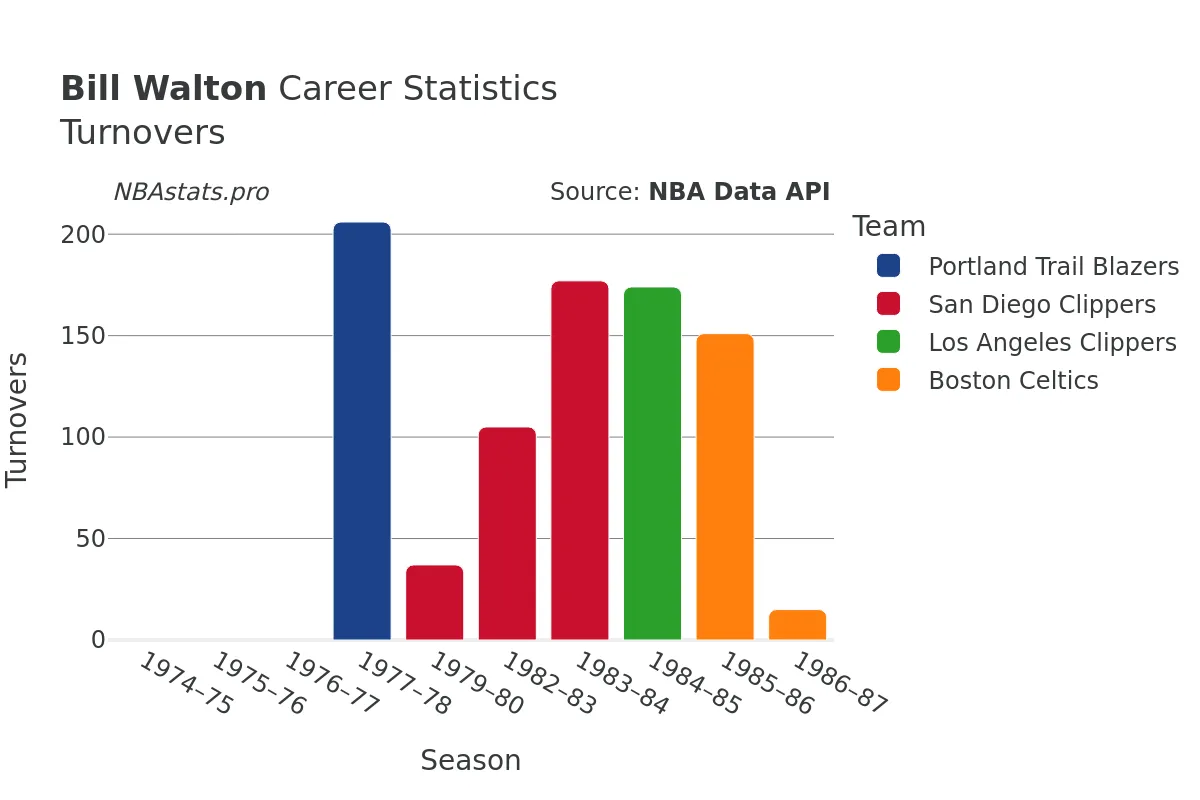 Bill Walton Turnovers Career Chart