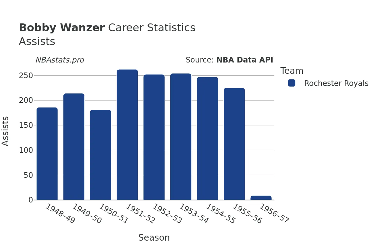 Bobby Wanzer Assists Career Chart