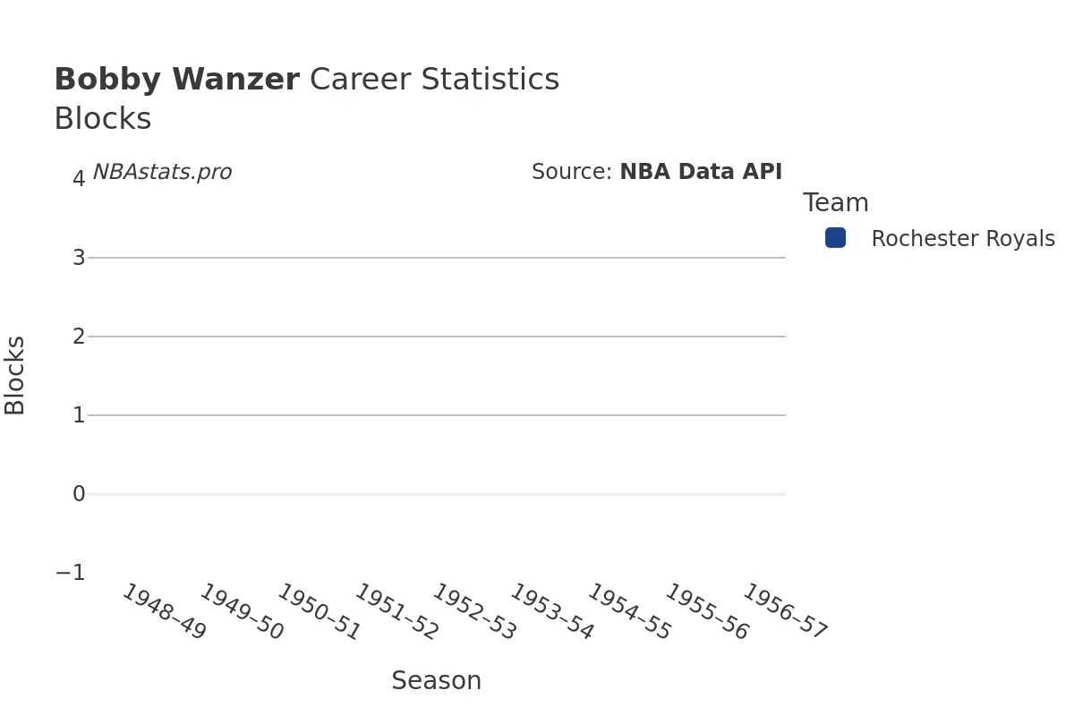 Bobby Wanzer Blocks Career Chart