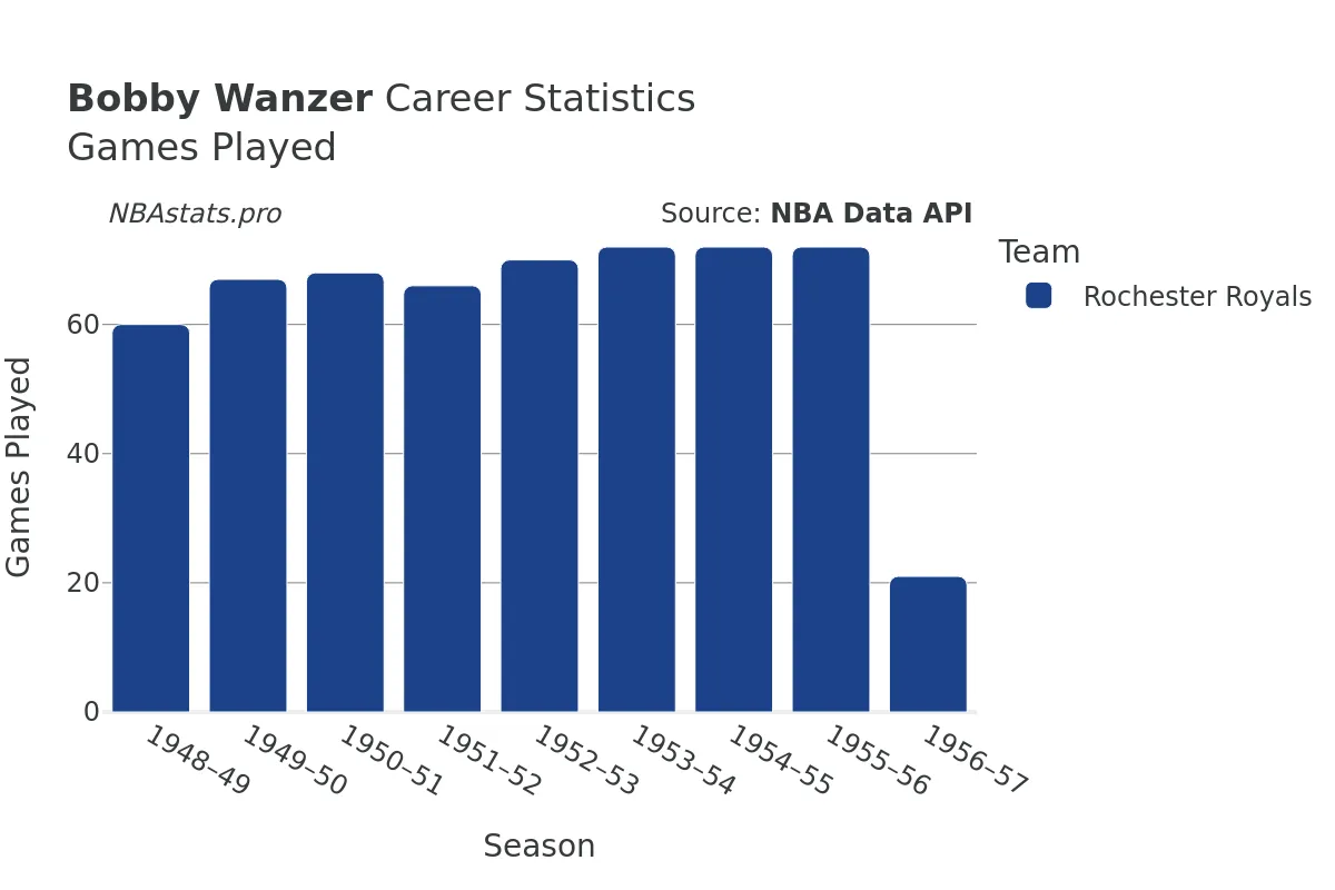 Bobby Wanzer Games–Played Career Chart