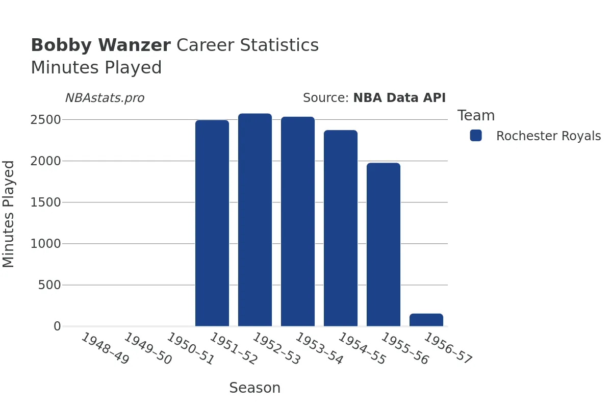 Bobby Wanzer Minutes–Played Career Chart