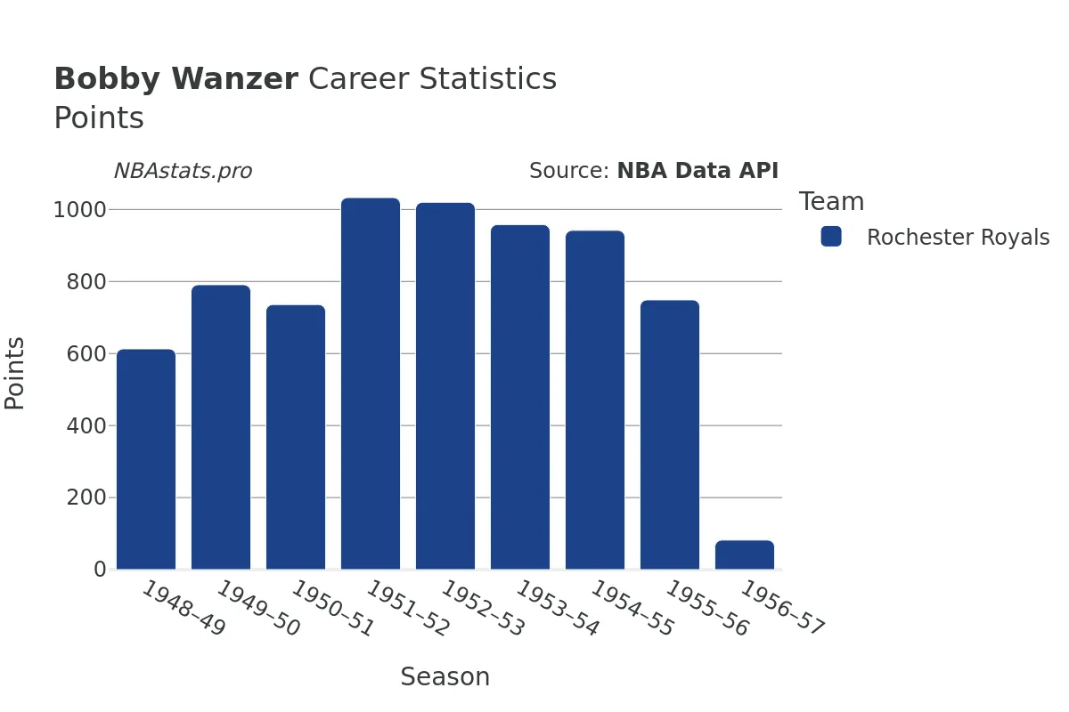 Bobby Wanzer Points Career Chart