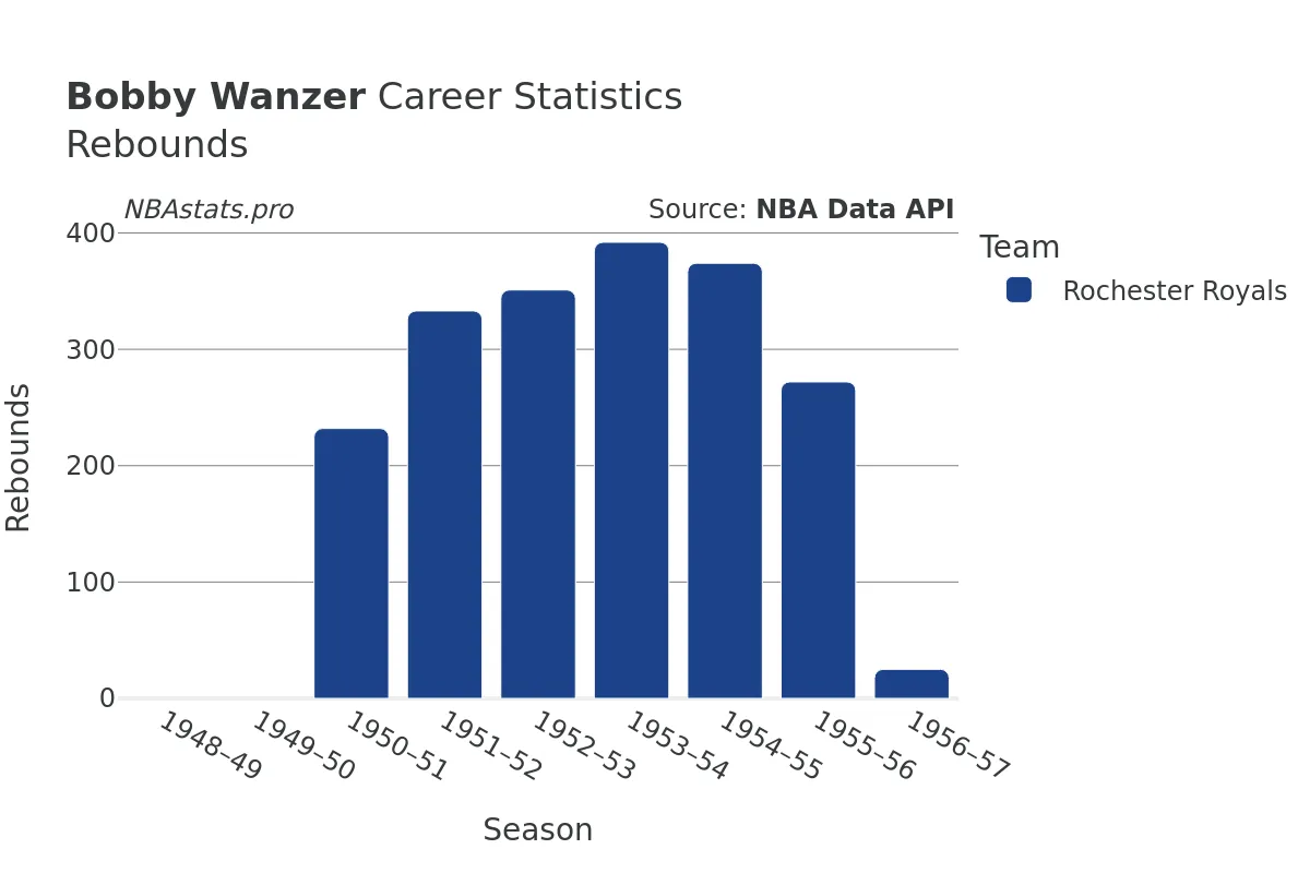 Bobby Wanzer Rebounds Career Chart