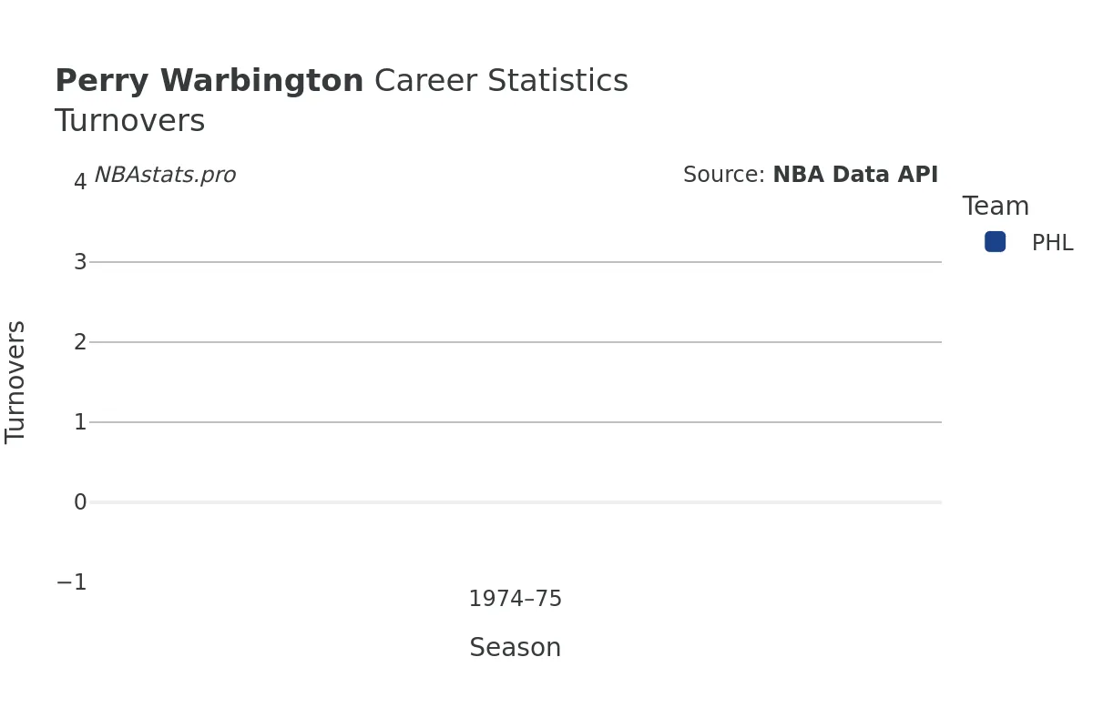 Perry Warbington Turnovers Career Chart