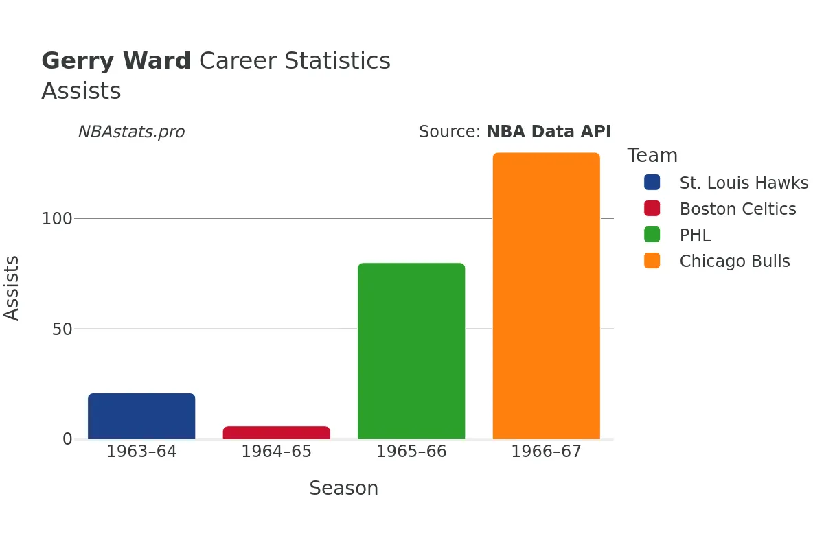 Gerry Ward Assists Career Chart