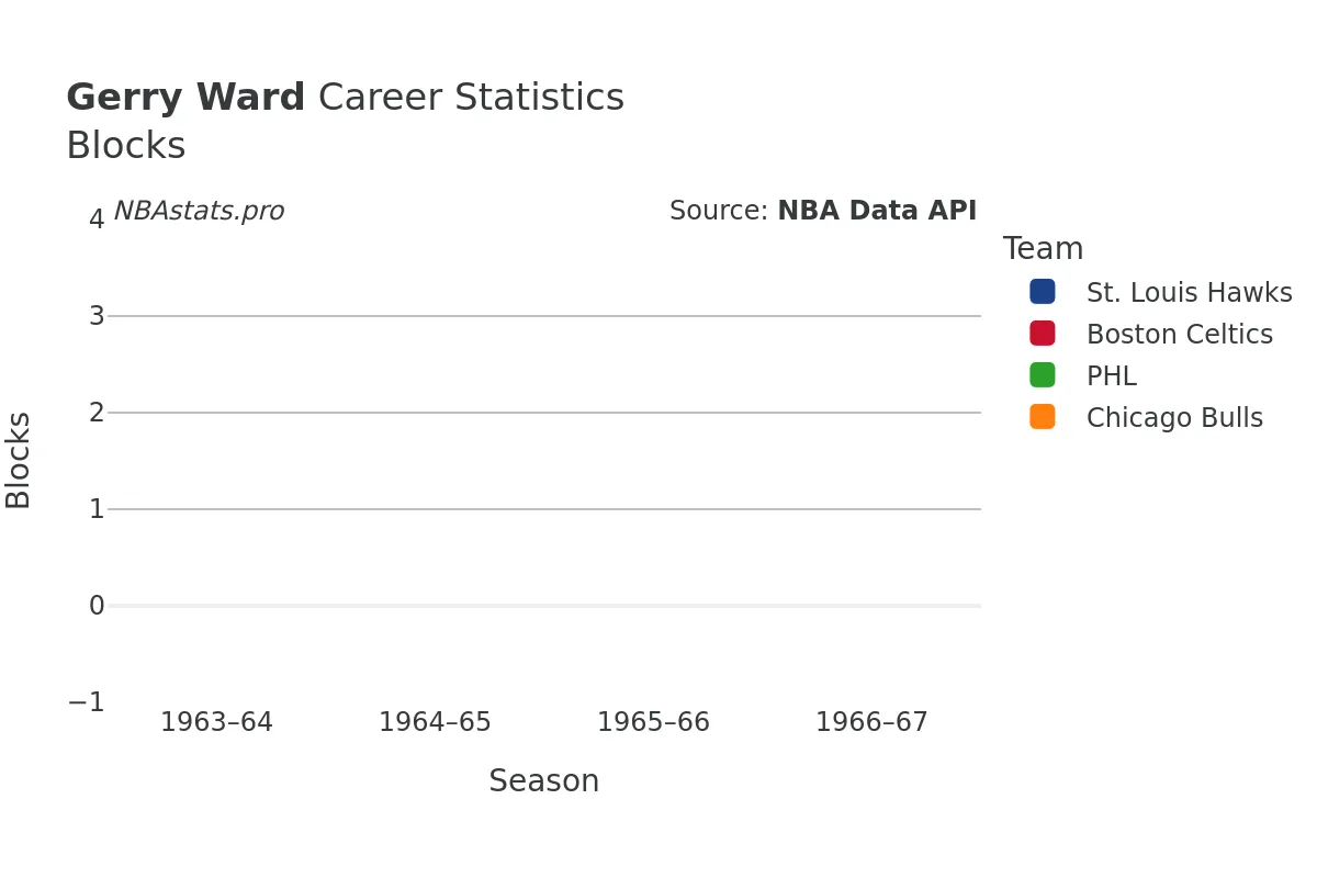 Gerry Ward Blocks Career Chart