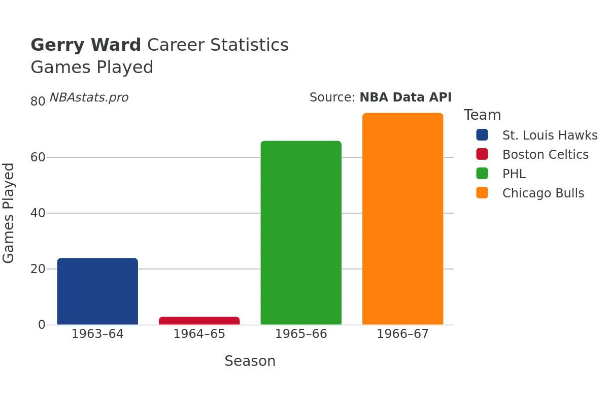 Gerry Ward Games–Played Career Chart