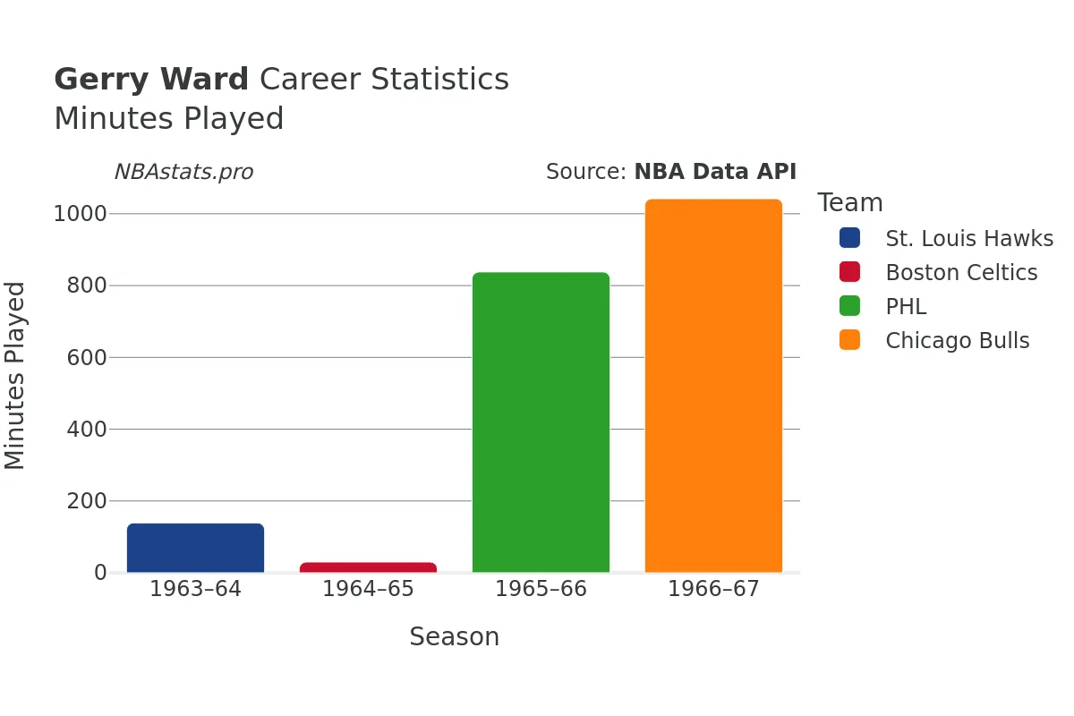 Gerry Ward Minutes–Played Career Chart