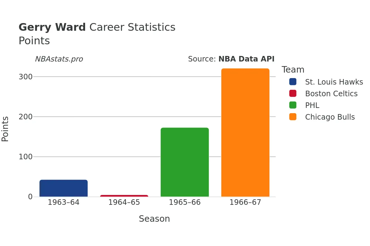 Gerry Ward Points Career Chart