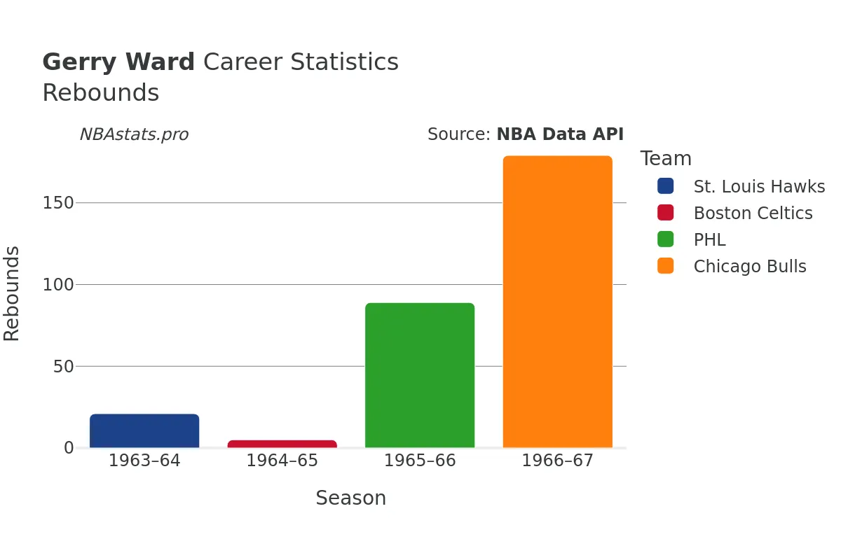 Gerry Ward Rebounds Career Chart