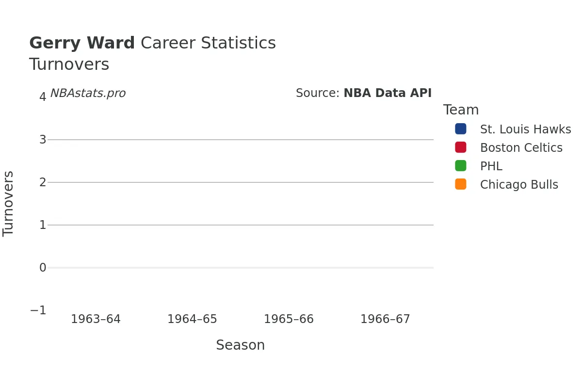 Gerry Ward Turnovers Career Chart