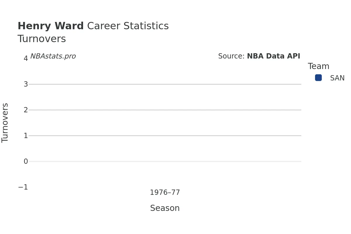 Henry Ward Turnovers Career Chart