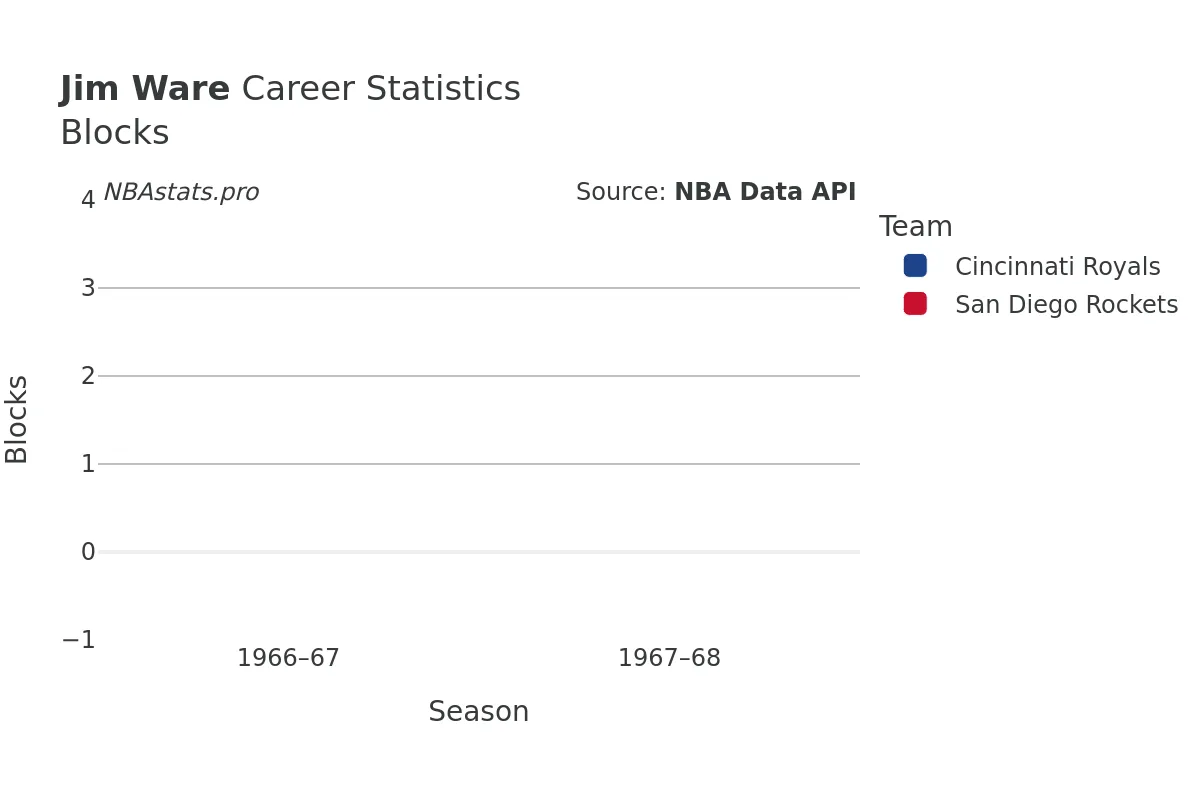 Jim Ware Blocks Career Chart