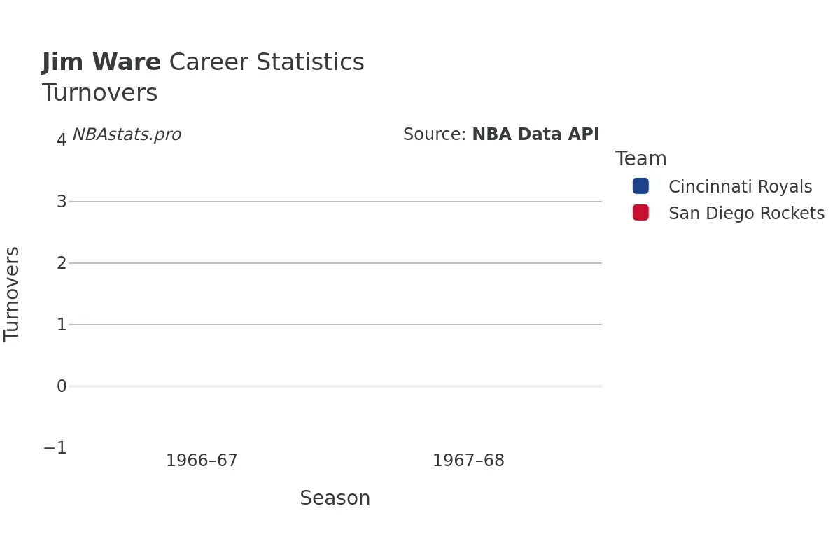 Jim Ware Turnovers Career Chart