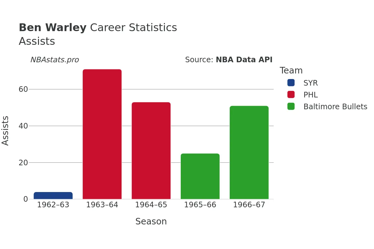 Ben Warley Assists Career Chart