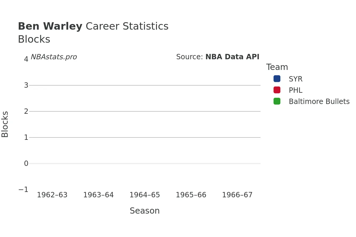 Ben Warley Blocks Career Chart